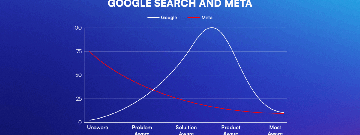 How Meta & Google Complement Each Other