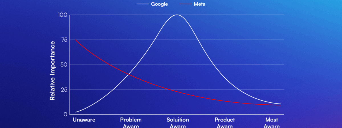 How Meta & Google Complement Each Other