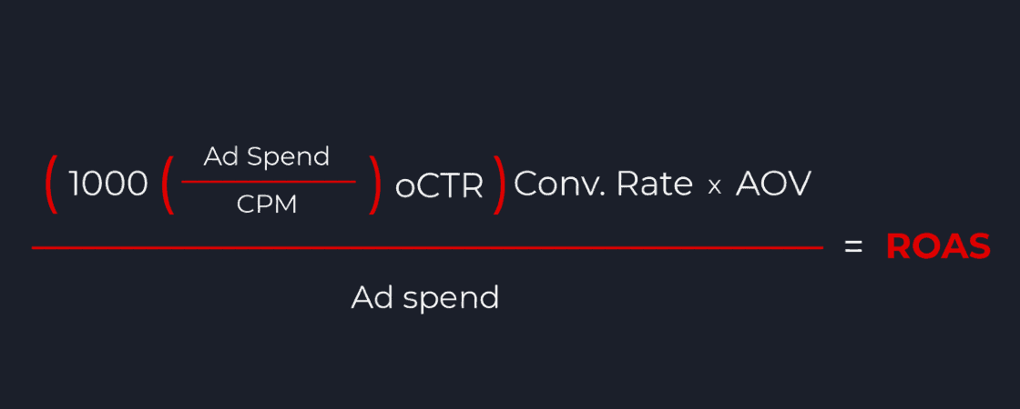 Understanding ROAS: Introducing Clarity to a Simple Metric