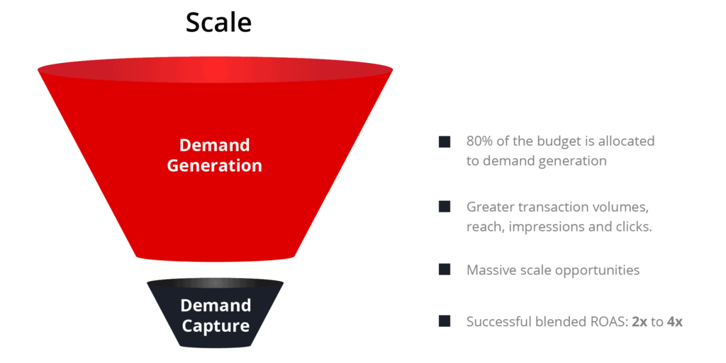 A scale strategy Funnel
