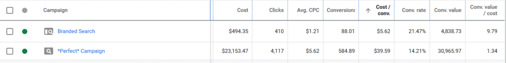 brand search outperforms non-brand