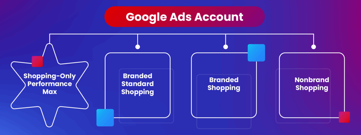 Shopping-Only Performance Max Account Structure – Smart Shopping Is Dead
