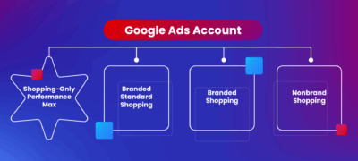 Shopping-Only Performance Max Account Structure – Smart Shopping Is Dead