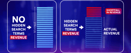 The High Cost of Hidden Search Terms: How Google Skims Profit from Advertisers